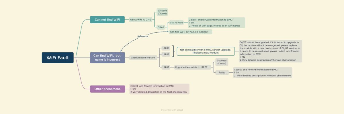 Bmc Wifi Troubleshooting Flow Chart Page 0001